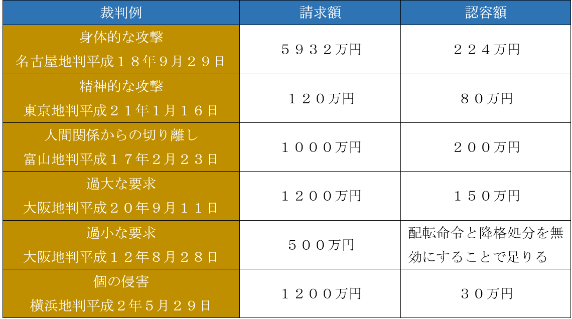 ６つの裁判例から見るパワハラの慰謝料相場