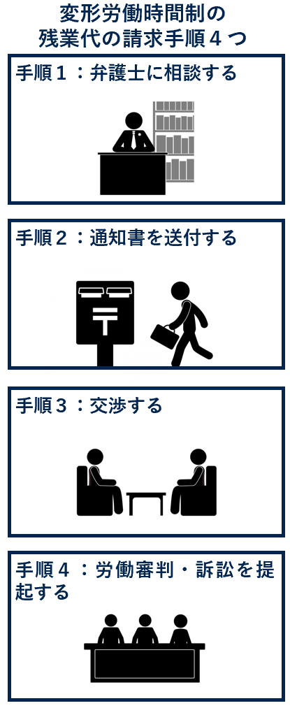 変形労働時間制の残業代の請求手順４つ