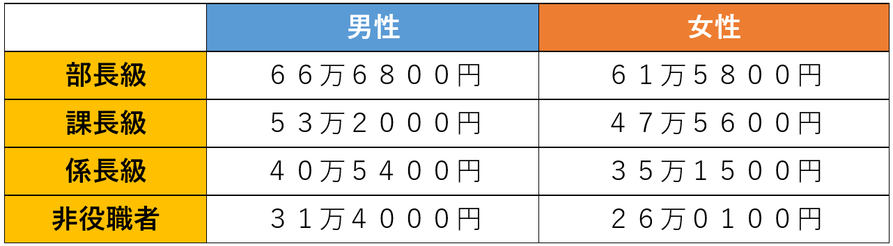 役職別の賃金の統計