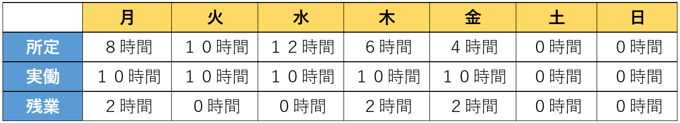 日単位の残業時間