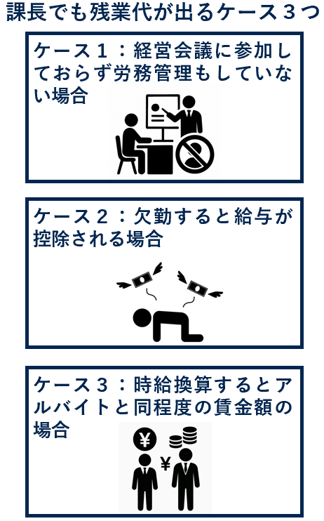 課長でも残業代が出るケース３つ