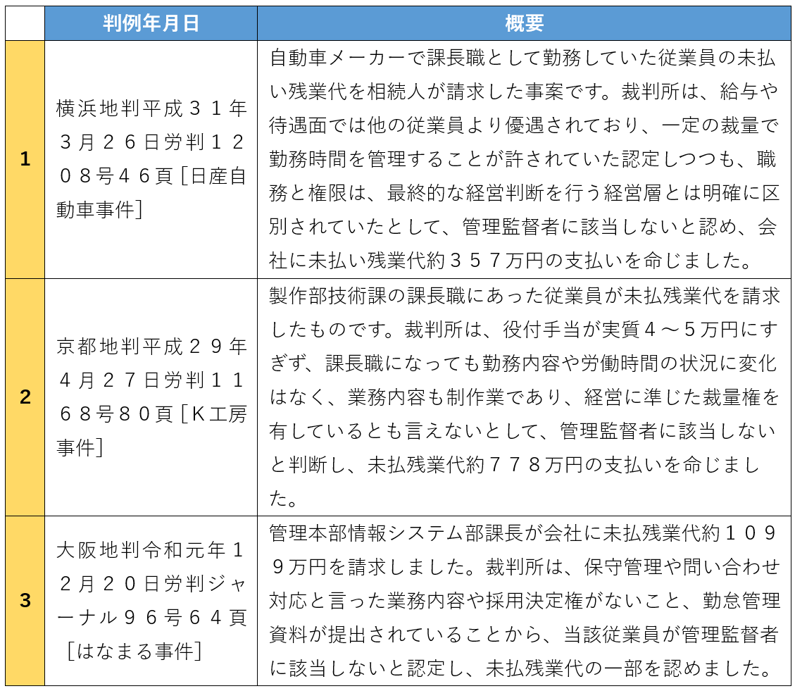 課長の残業代請求が認められた裁判例