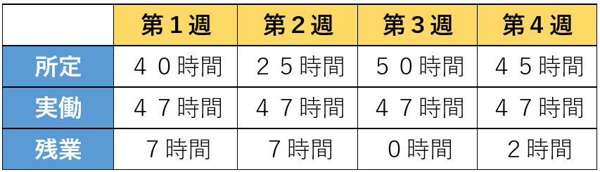 週単位の残業時間