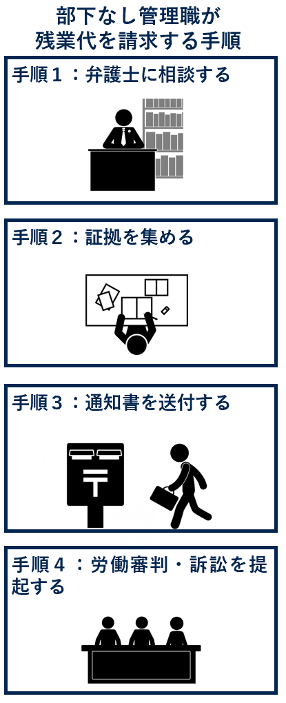 部下なし管理職が残業代を請求する手順