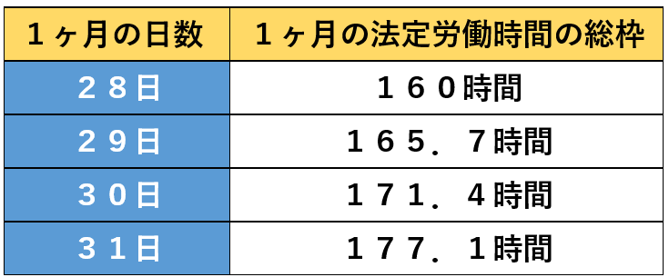 １ヶ月単位の変形労働時間制