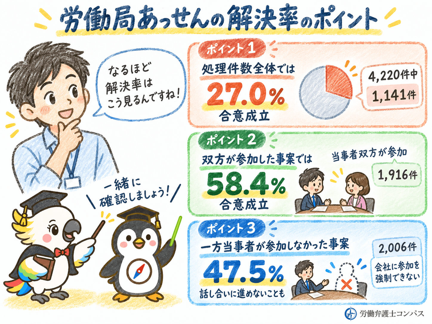 ３章　労働局あっせんの解決率はどのくらい？