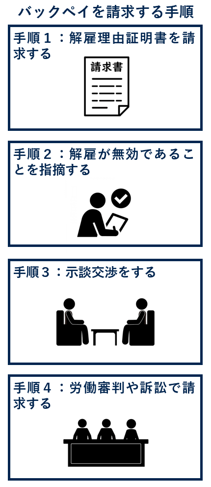 バックペイを請求する手順