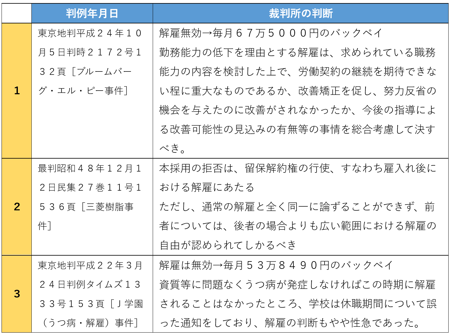 不当解雇の裁判例（事例）