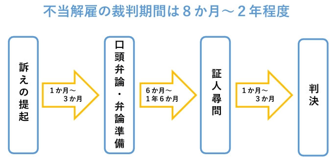 不当解雇の裁判期間