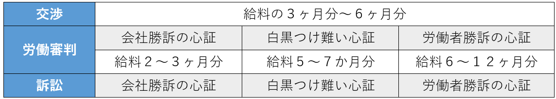 不当解雇の解決金の相場