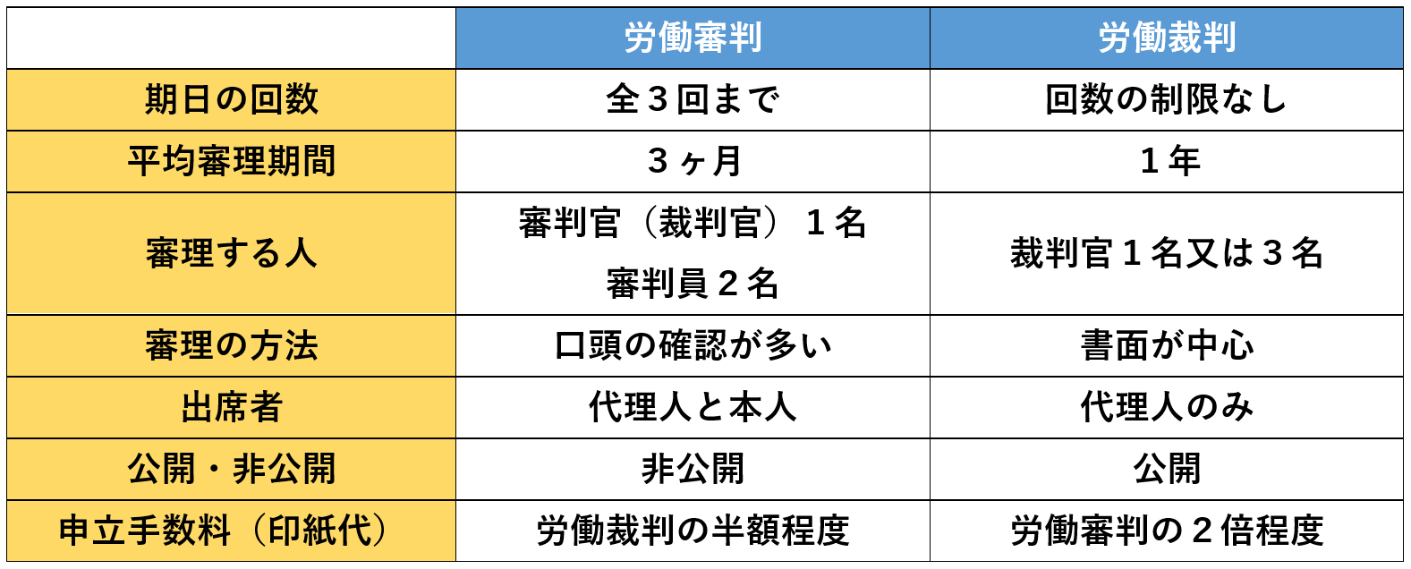 労働審判と労働裁判の違い