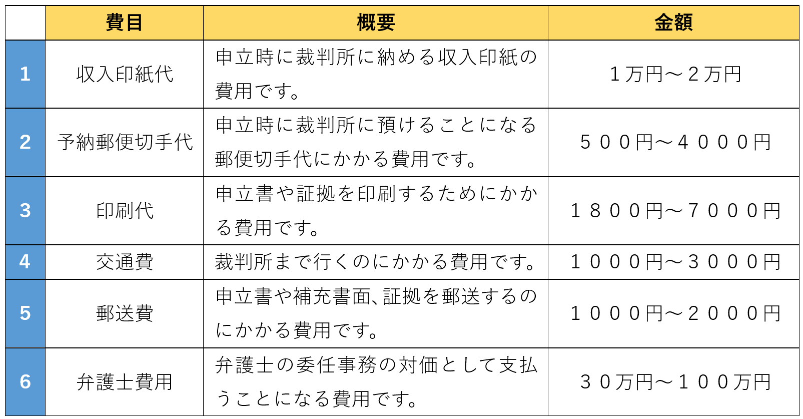労働審判の費用
