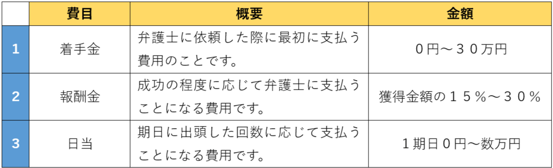 弁護士費用｜４０万円～１５０万円程度