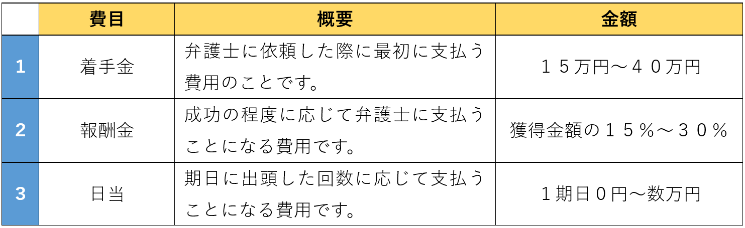 弁護士費用｜５０万円～１５０万円程度