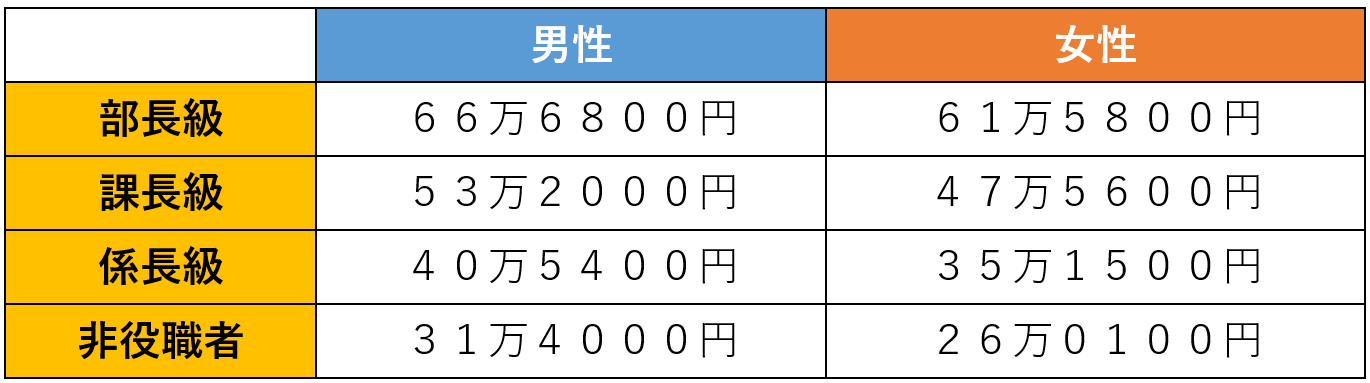 役職ごとの管理職の給与相場