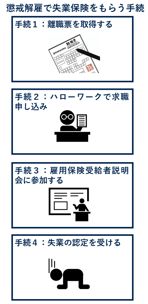 懲戒解雇で失業保険をもらう手続