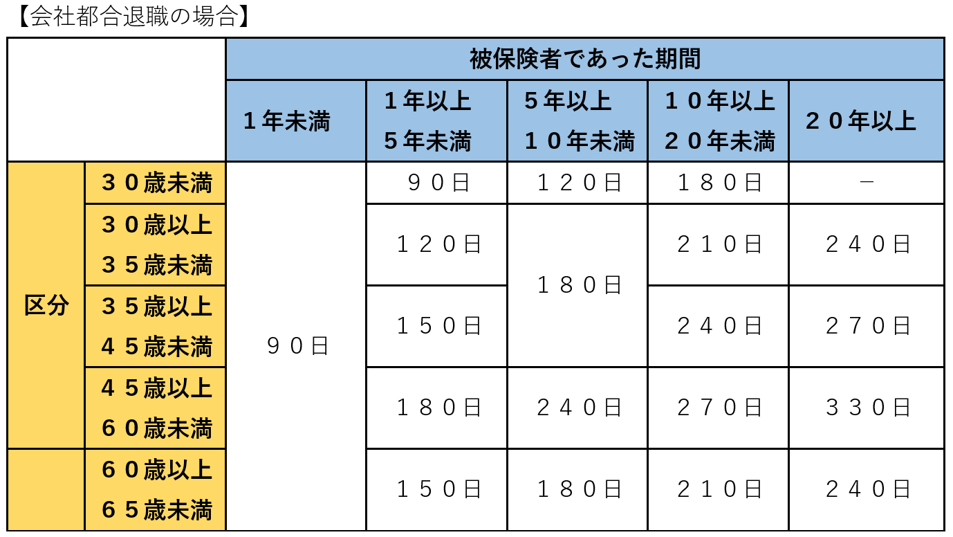 懲戒解雇の失業保険-会社都合退職-