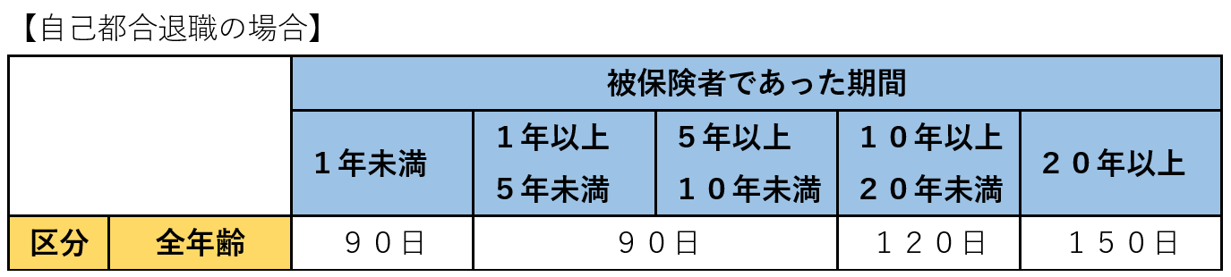 懲戒解雇の失業保険-自己都合退職-