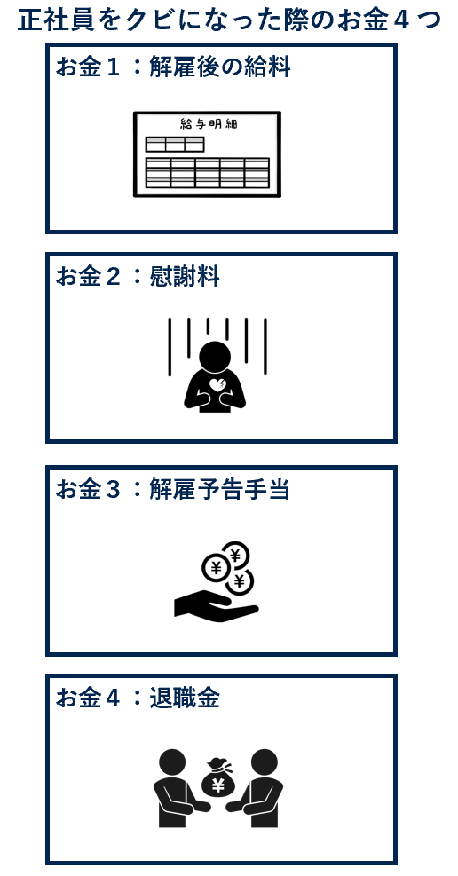 正社員をクビになった際のお金