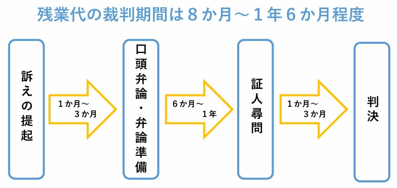 残業代の裁判期間