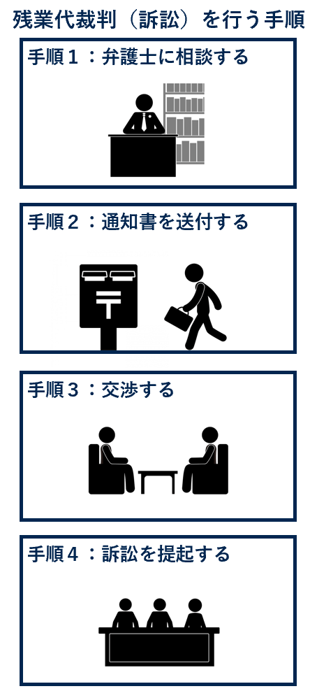 残業代裁判（訴訟）を行う手順