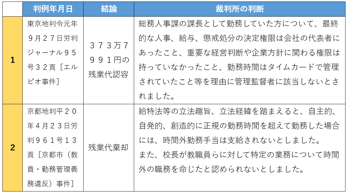 残業代請求の裁判例２つ