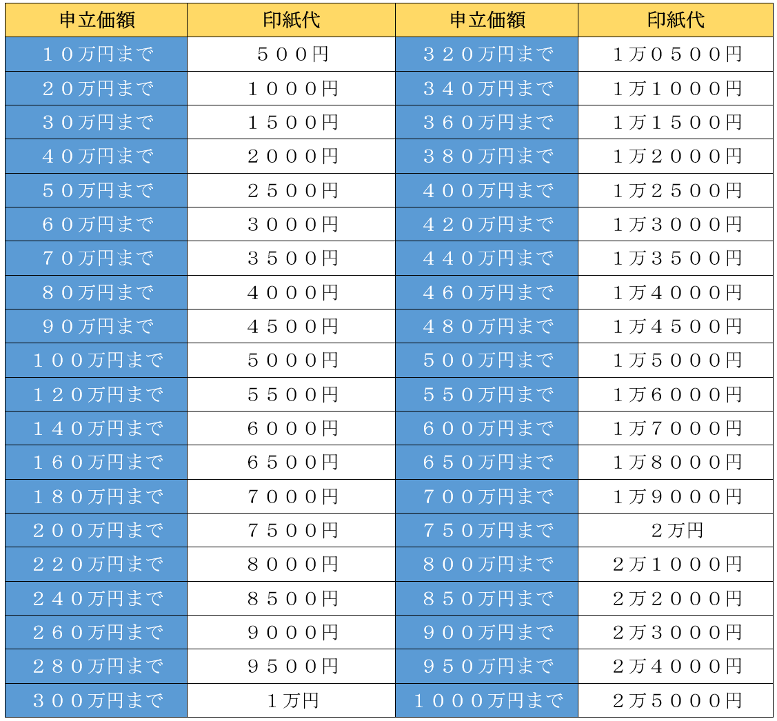 申立価格別の収入印紙代