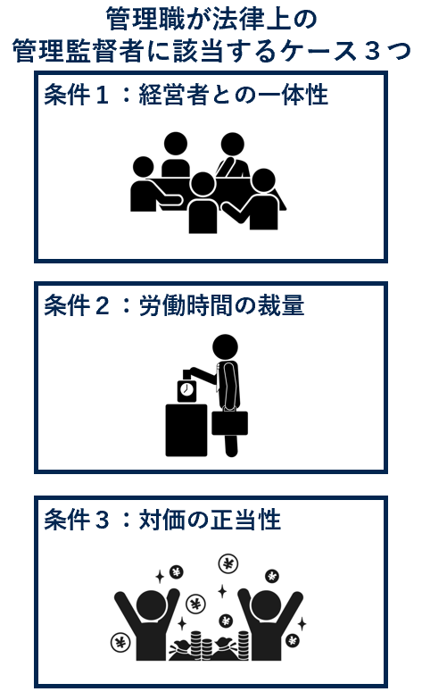 管理職が法律上の管理監督者に該当ケース３つ