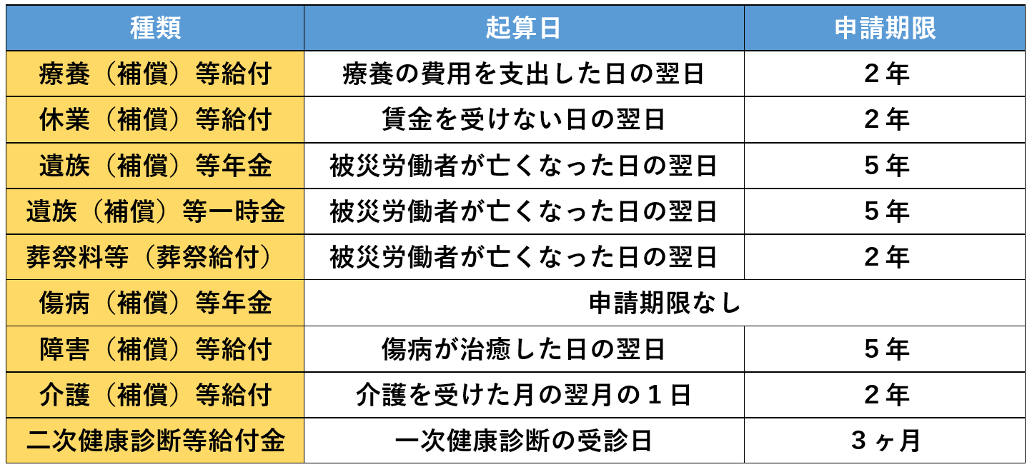 労災の種類ごとの申請期限