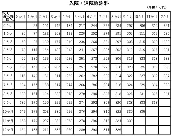 入院・通院慰謝料