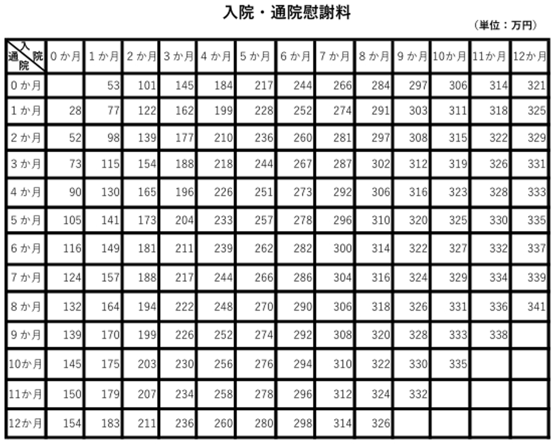入院・通院慰謝料
