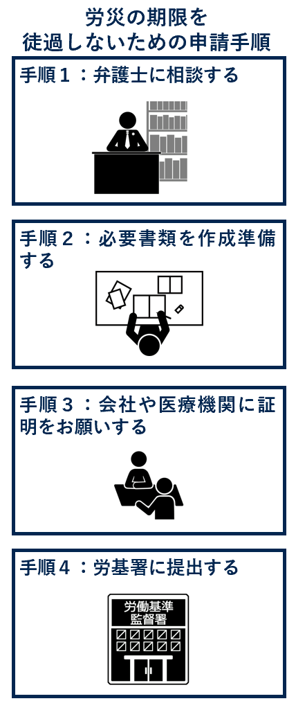 労災の期限を徒過しないための申請手順