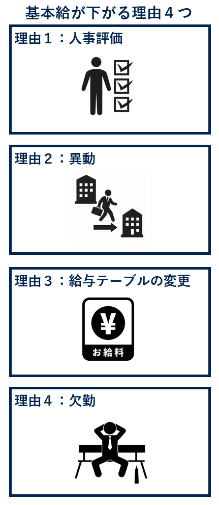 基本給が下がる理由４つ