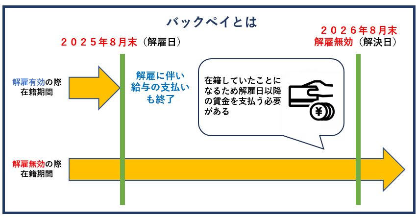 バックペイとは
