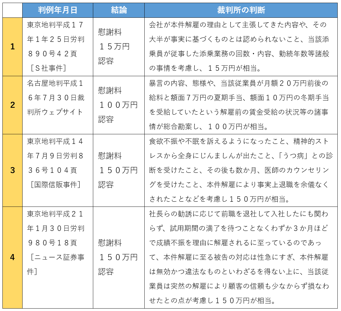 不当解雇の慰謝料の判例