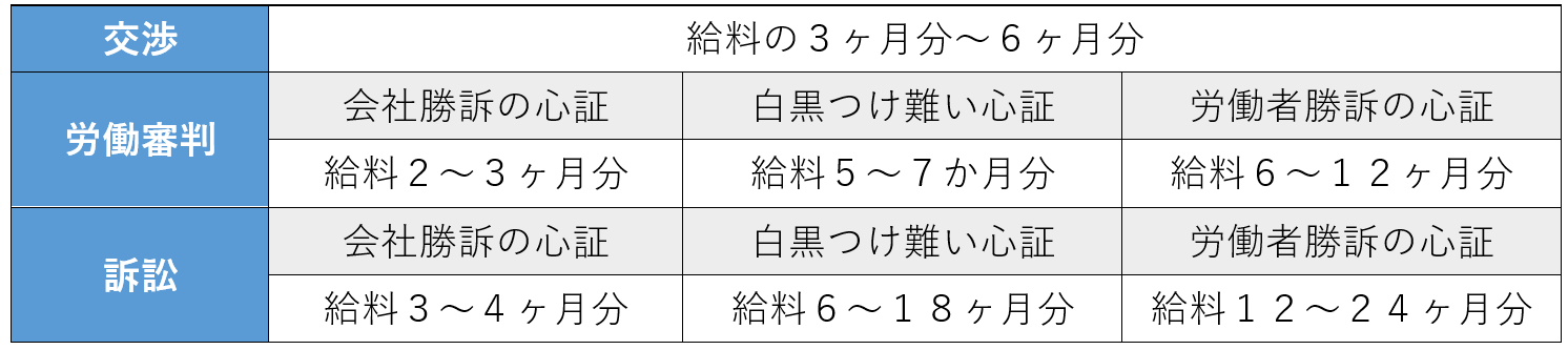 不当解雇の解決金の相場を手続き