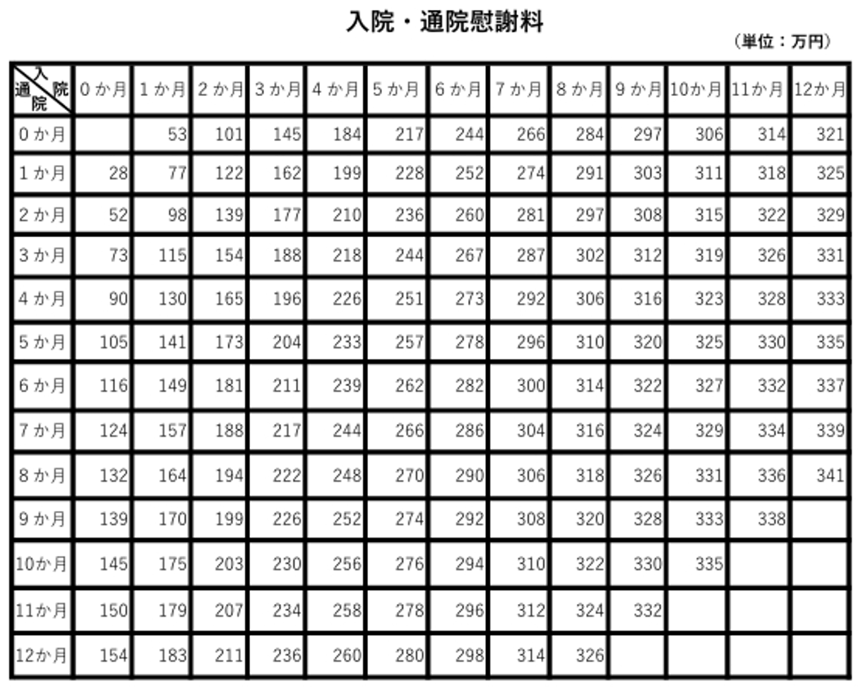 入院・通院慰謝料