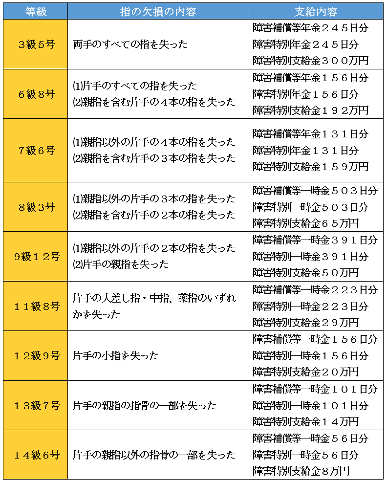 労災による指切断と障害等級