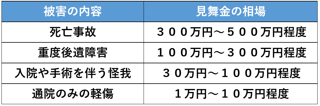 労災見舞金の相場
