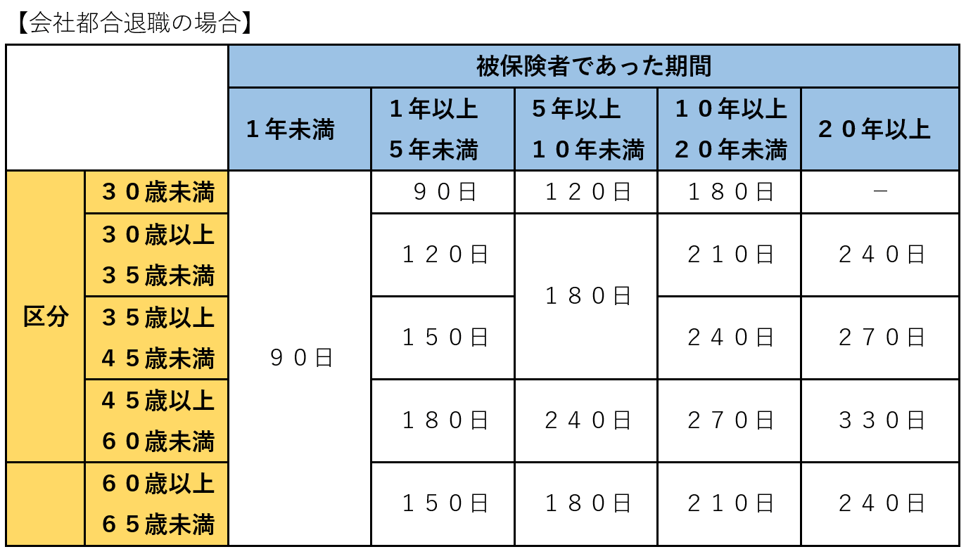 失業保険-会社都合退職の場合