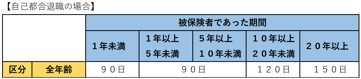 失業保険-自己都合退職の場合