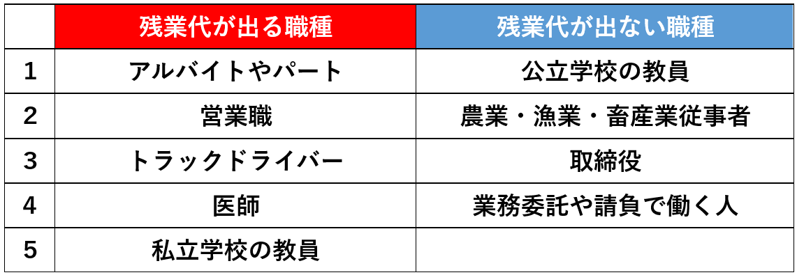 残業代が「出る職種」と「出ない職種」