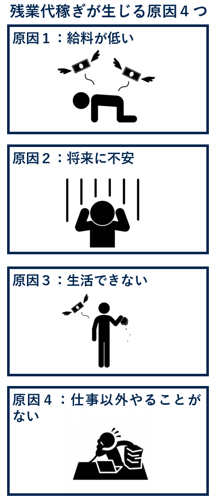 残業代が生じる原因４つ