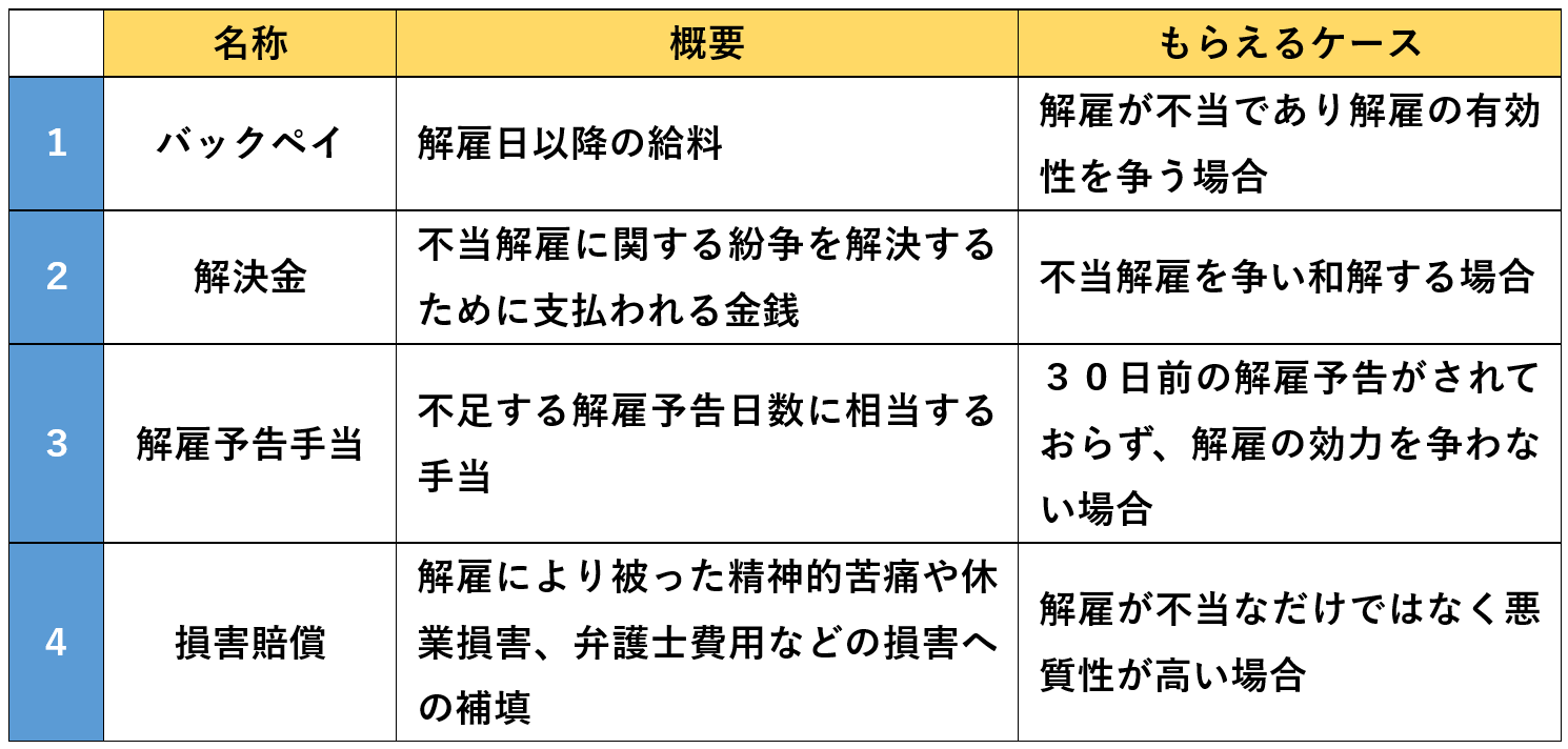 突然解雇された場合の補償