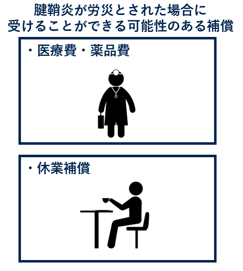 腱鞘炎が労災とされた場合に受けることができる可能性のある補償