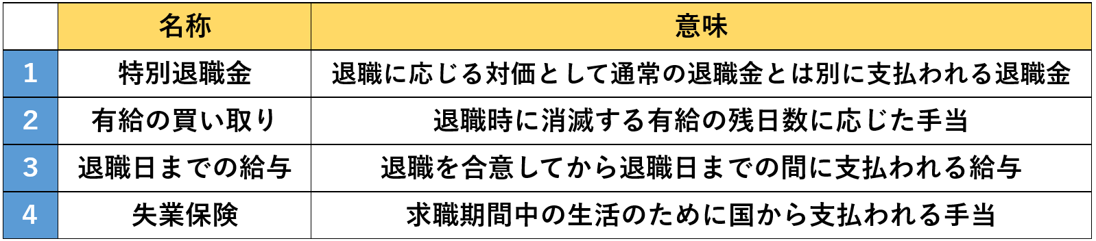 自主退職を促された際に確認すべきお金４つ