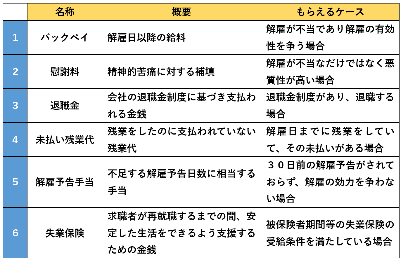 解雇されたらもらえるお金６つ