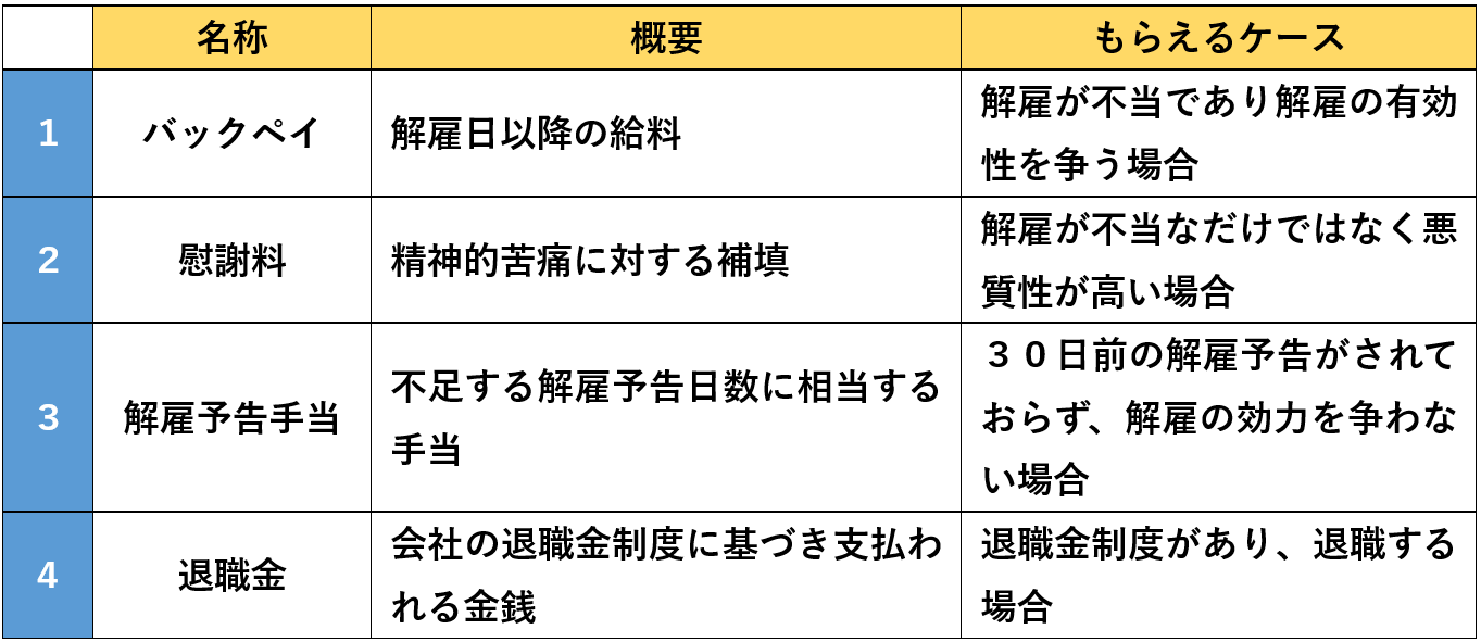 解雇通知書をもらったら請求を検討すべきお金４つ