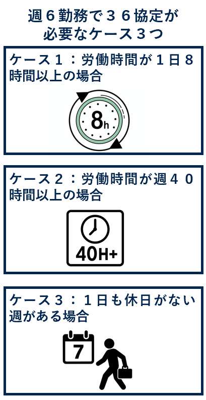 週６勤務で３６協定が必要なケース３つ