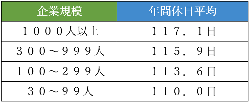 企業規模別にみると年間休日の平均